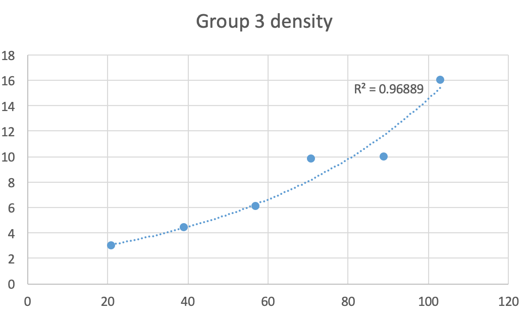 Densities of group 3 elements Sc Y La Lu Ac Lr