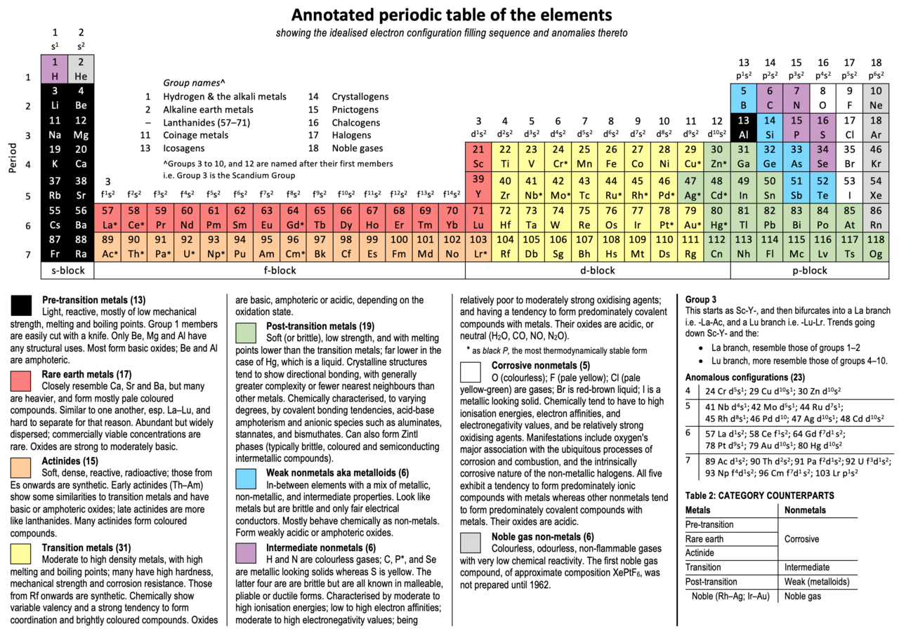 32-column periodic table with bifurcated Group 3