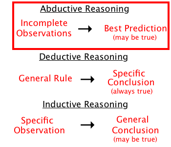 Abductive reasoning