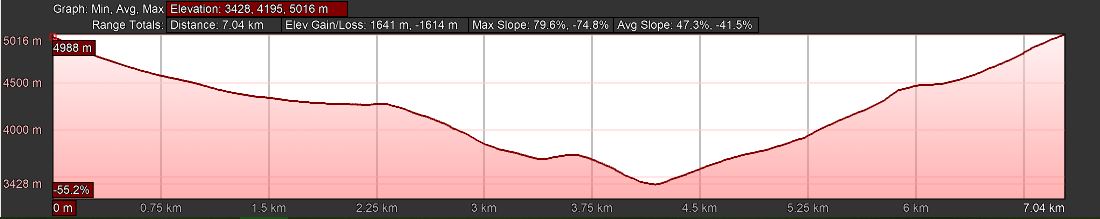 Elevation
