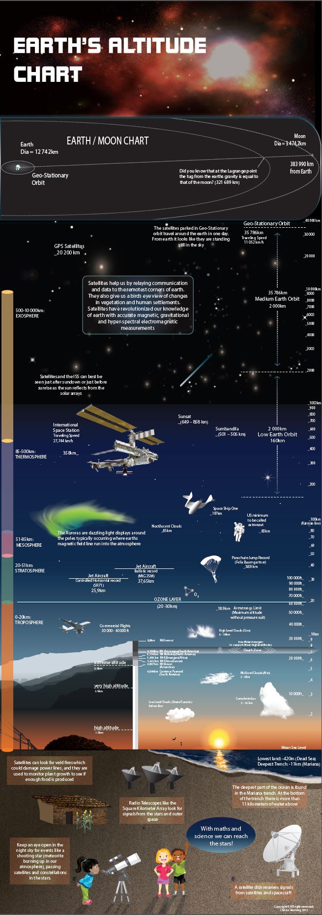 Altitude Chart Sea Level to Geo Stationary