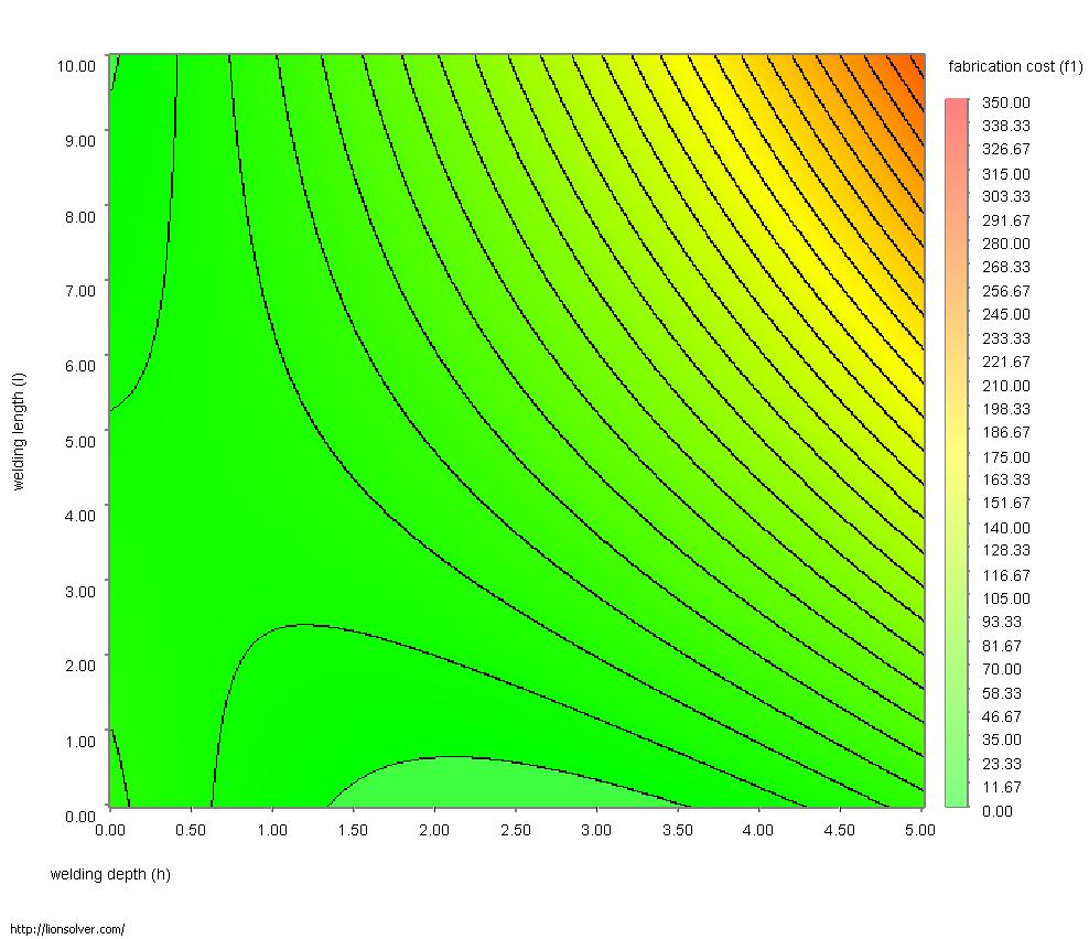Contour-plot