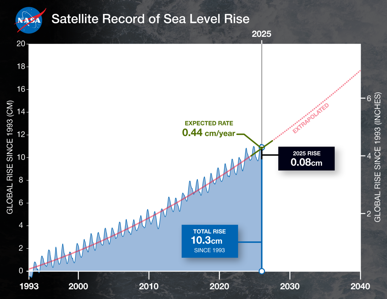 NASA Analysis Shows La Niña Limited Sea Level Rise in 2025 (PIA26619)