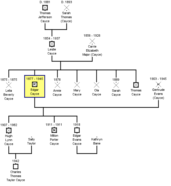 EdgarCayceFamily