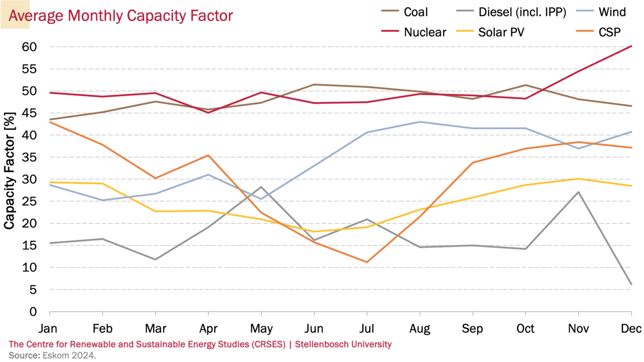 Capacity factor