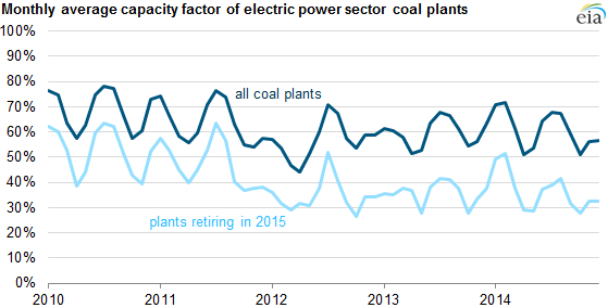 Capacity factor