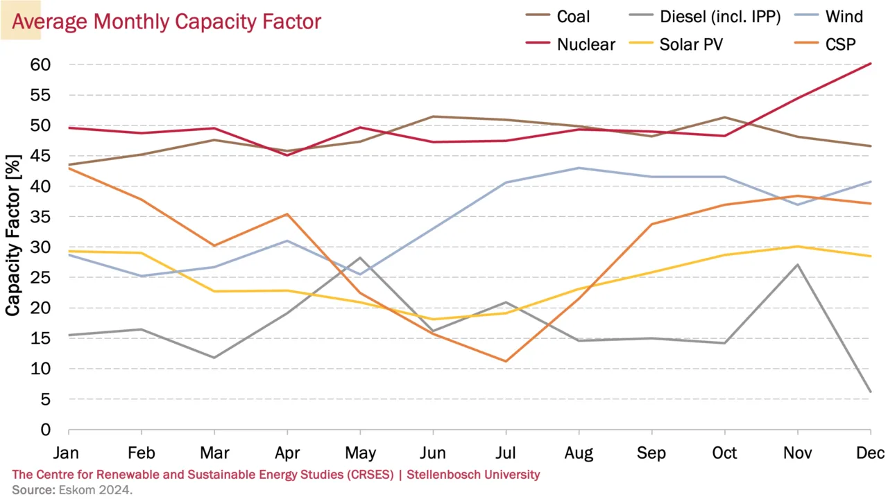Capacity factor