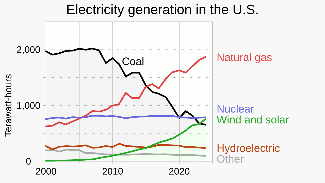 Electricity generation