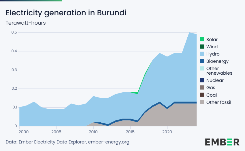 Electricity generation