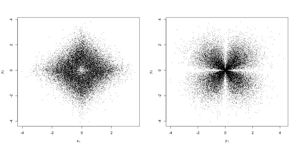 Multivariate normal distribution