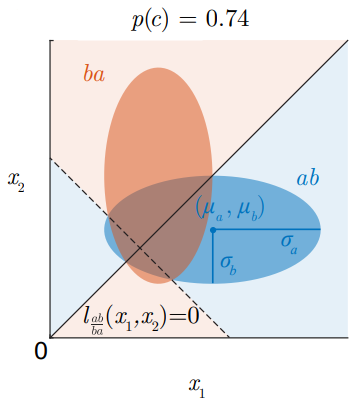 Normal distribution