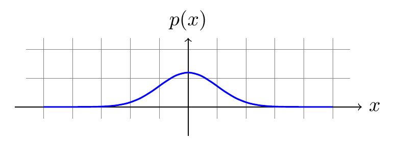 Normal distribution