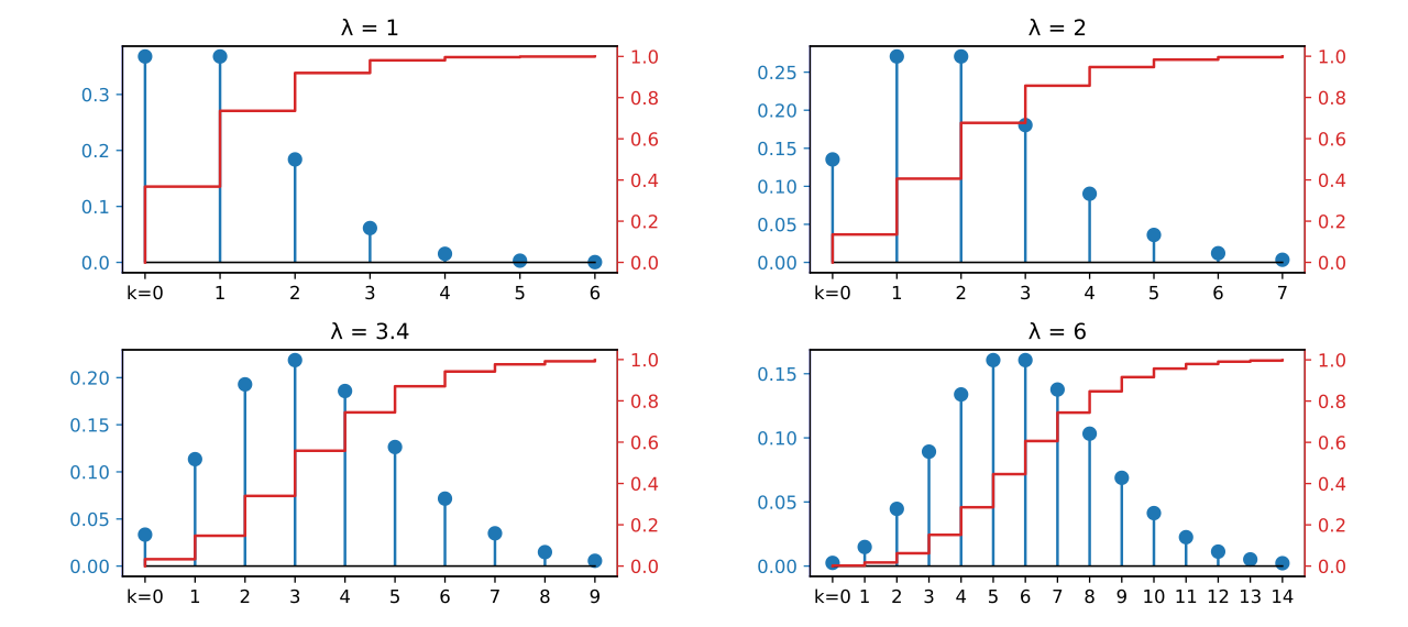 Poisson distribution