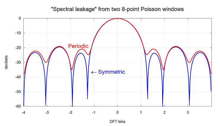 Poisson point process
