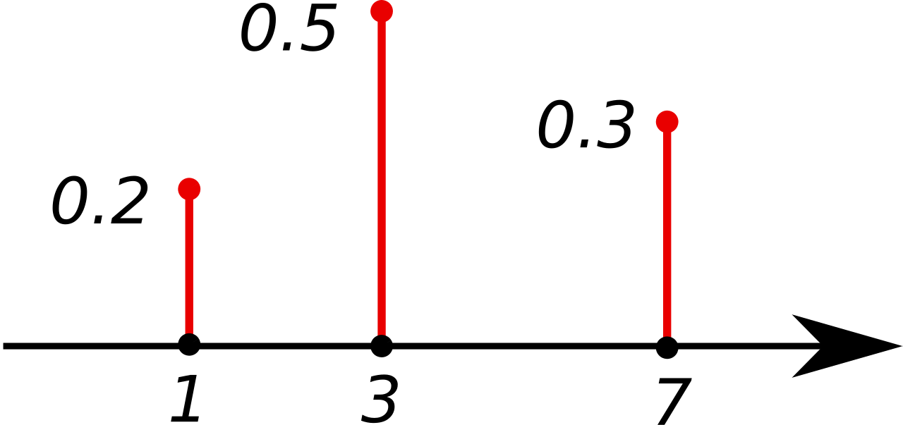Probability mass function