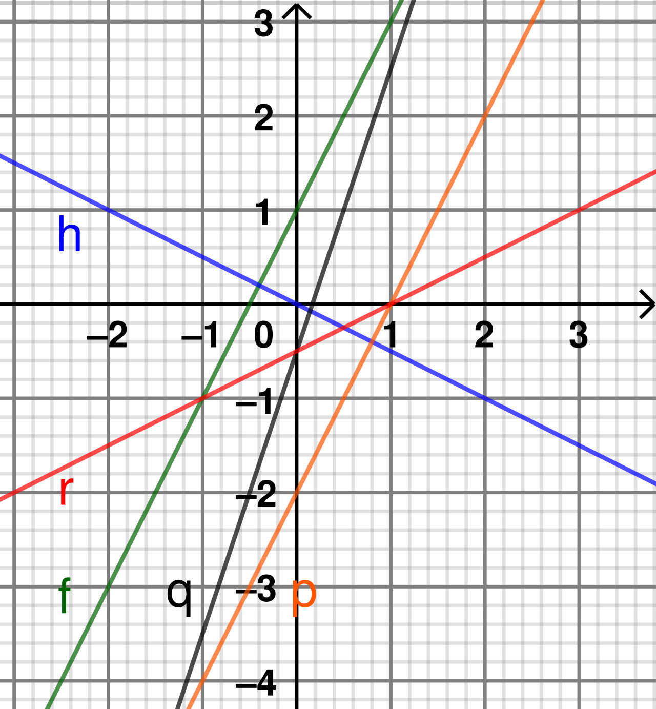 Parameter