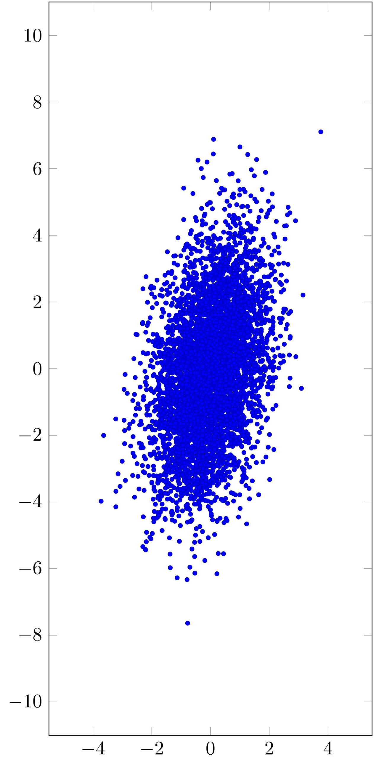Csv bivariate normal distribution