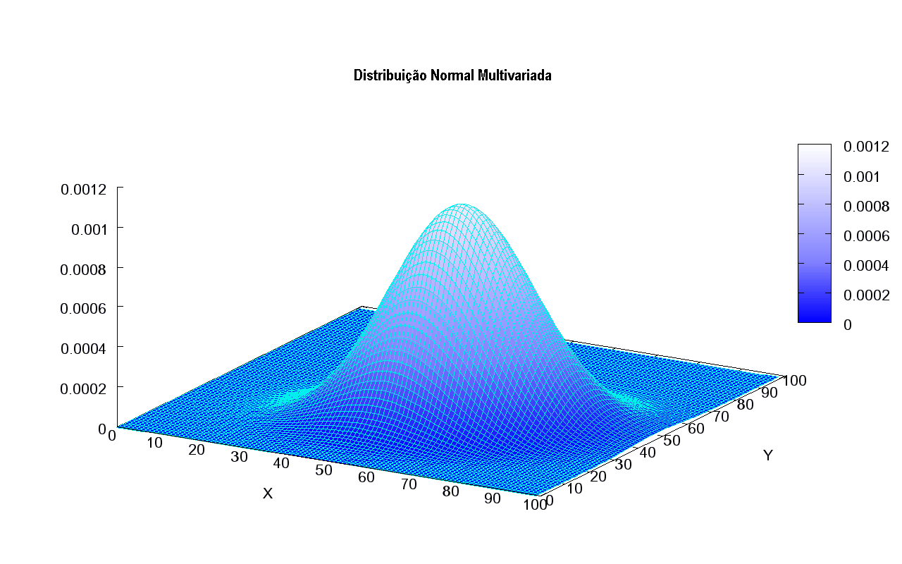 Multivariate Gaussian - pt