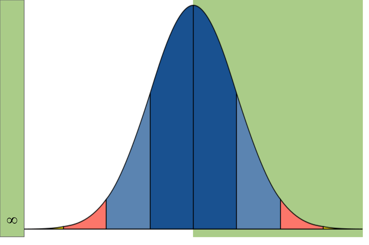 E Euler's num Normal Dist
