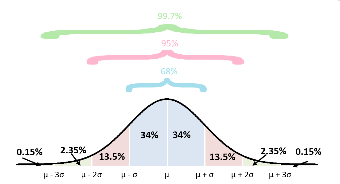 Empirical Rule Normal Distribution