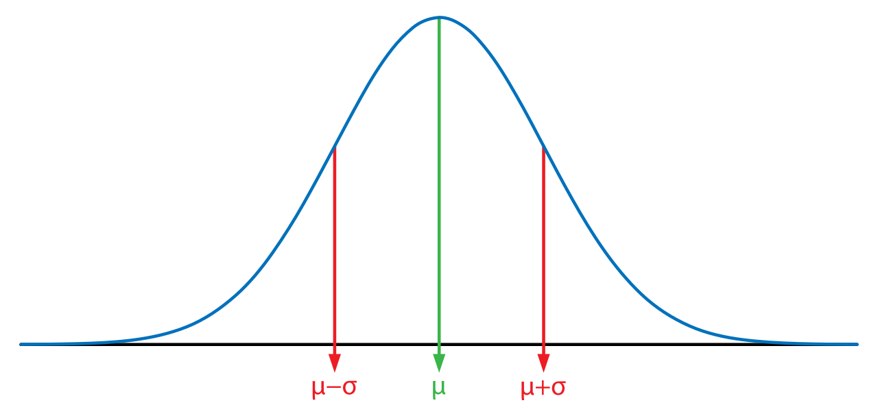 Gaussian distribution