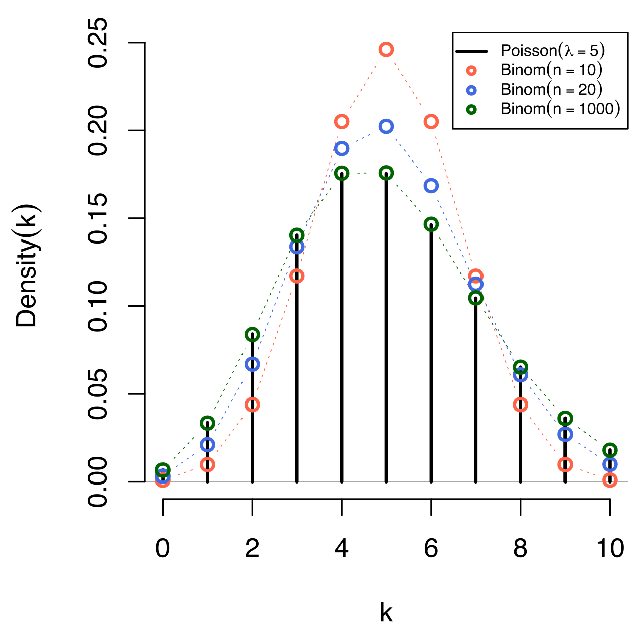 Binomial versus poisson
