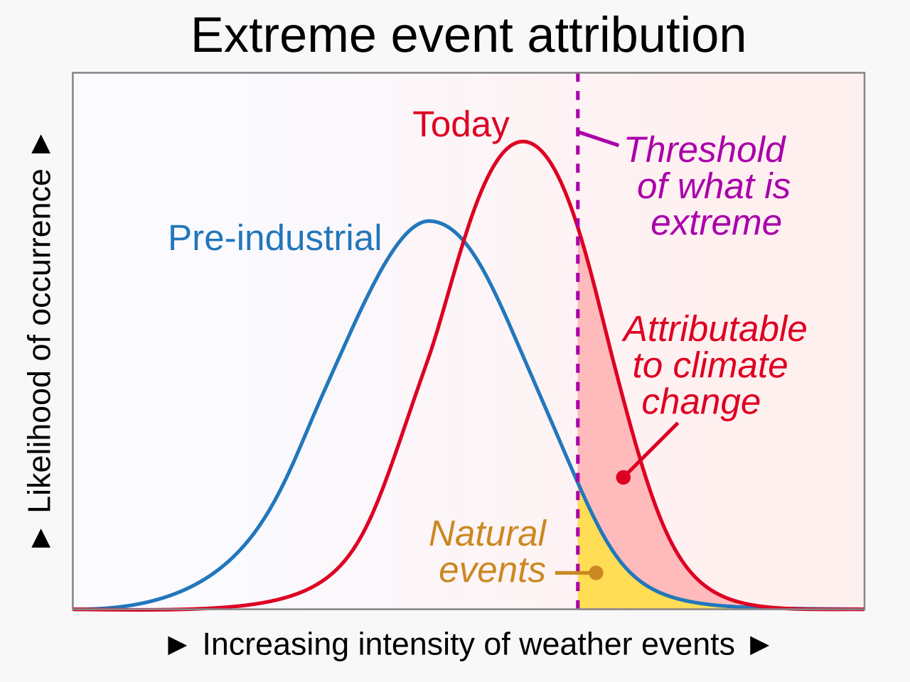 Extreme event attribution - probability density functions