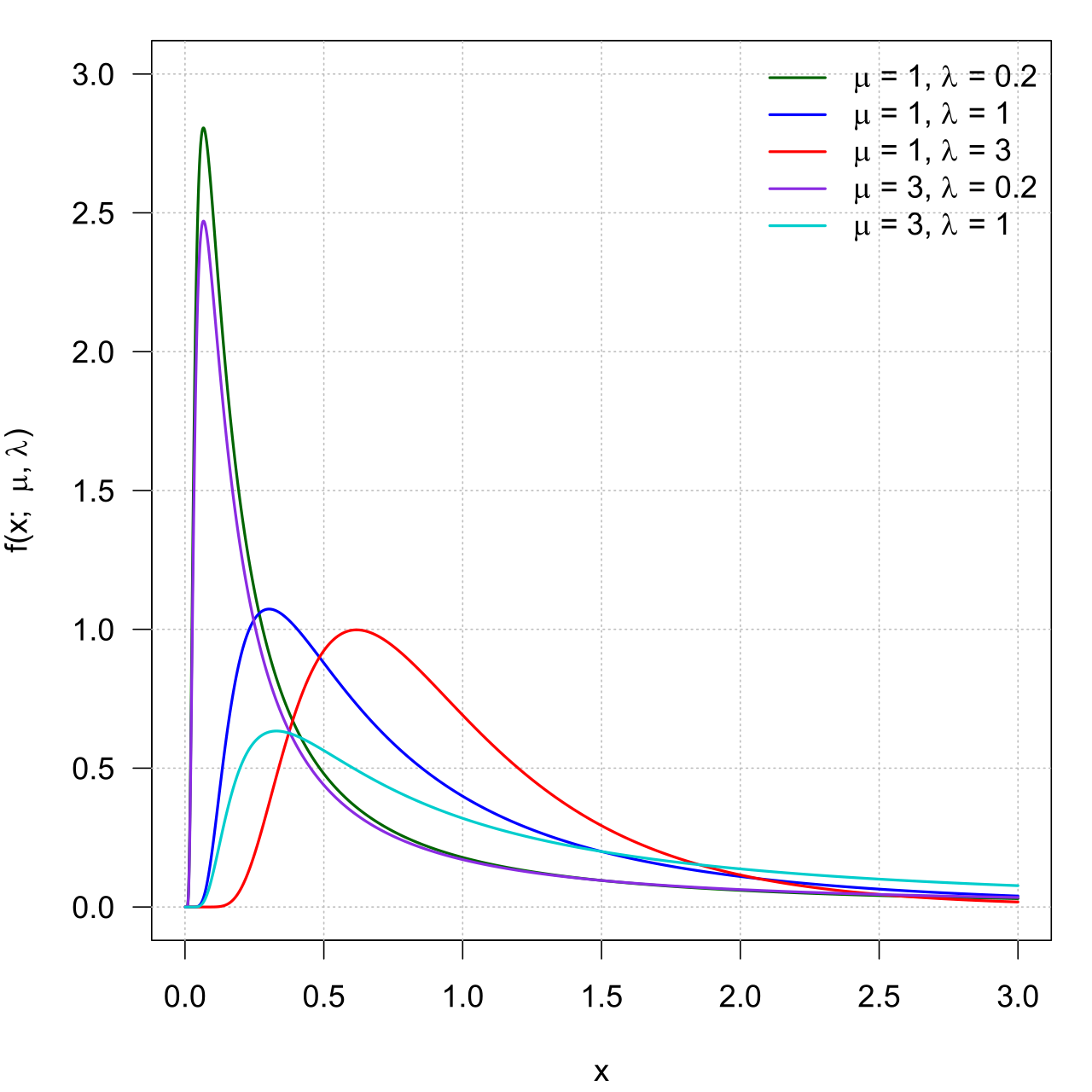 Inverse Gaussian Probability Densitiy Function