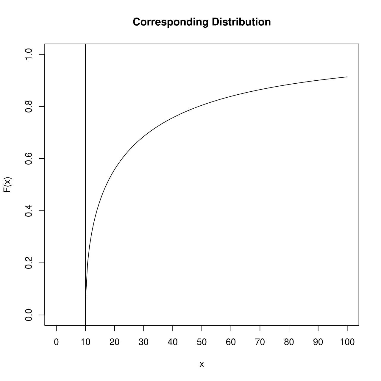 J-shaped density - corresponding distribution