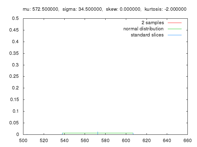 Approximation d'une distribution normale