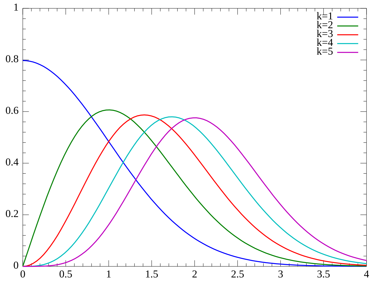 Chi distribution PDF