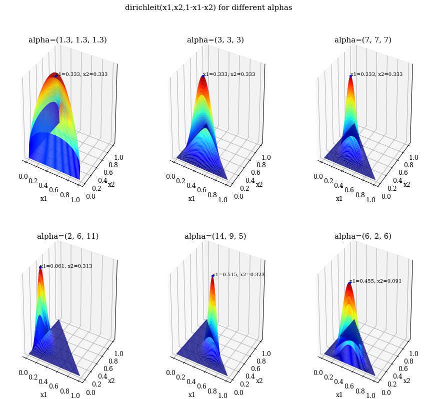 Dirichleit Probability Distribution for Different Alpha