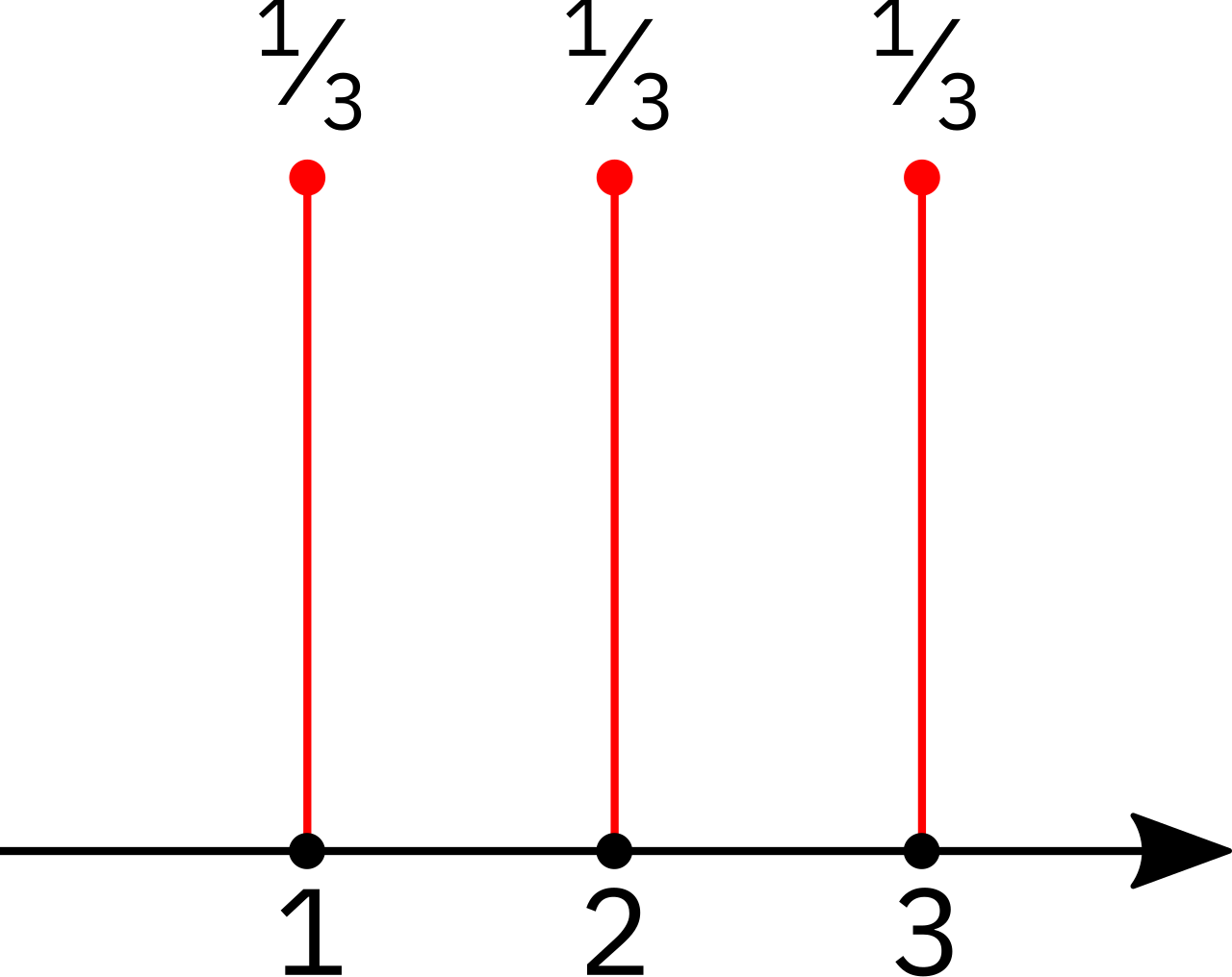 Original probability mass function for a random variable with equal weights on 1, 2 and 3