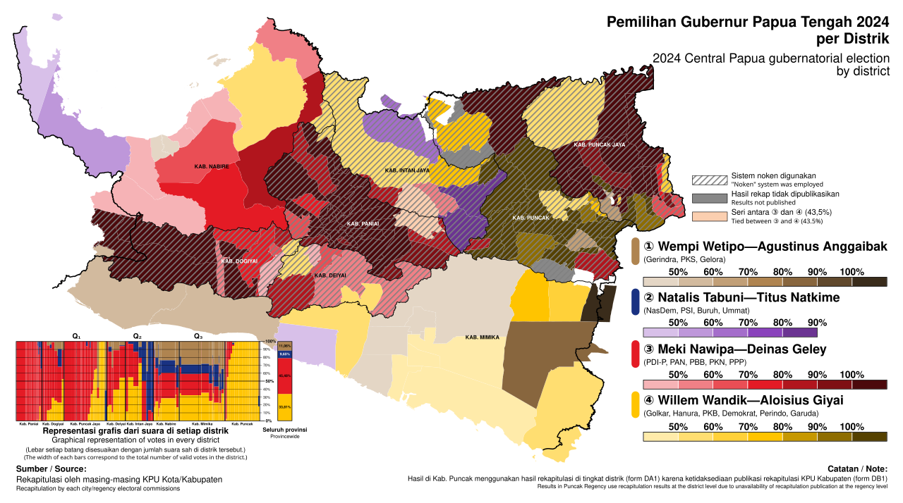 Central Papua