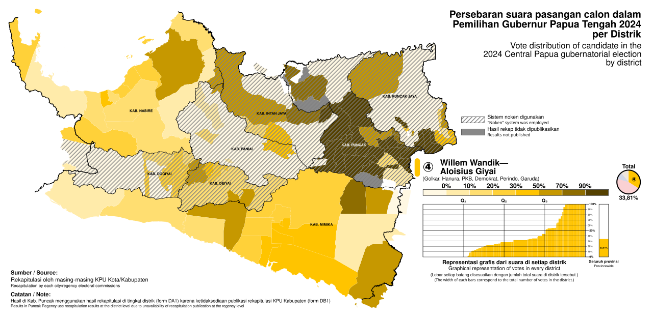 Central Papua