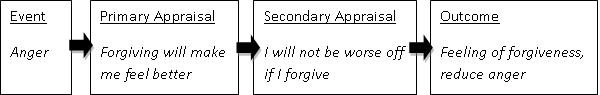 Lazarus Appraisal Process forgiveness
