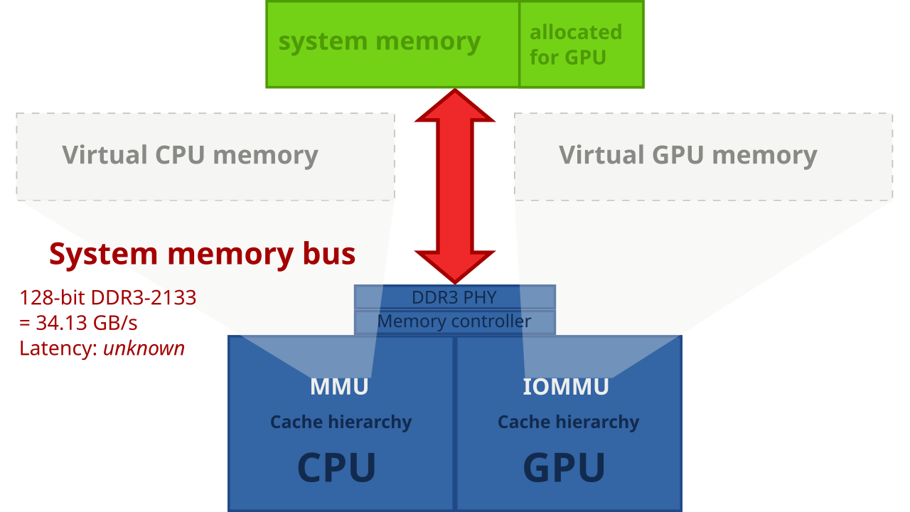 Bandwidth allocation