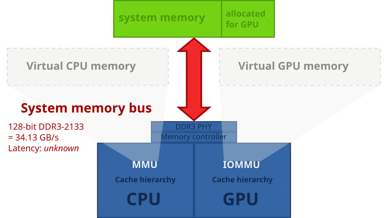 Bandwidth allocation
