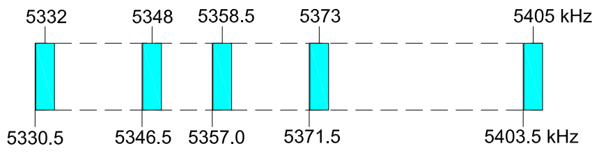 Frequency allocation