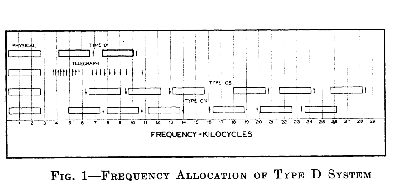 Frequency allocation