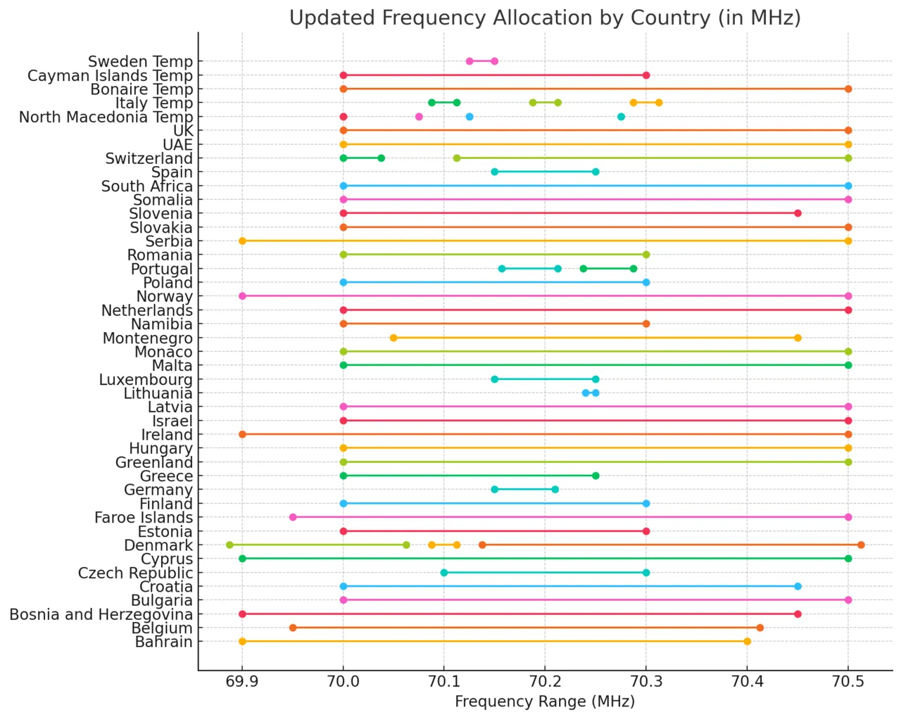 Frequency allocation