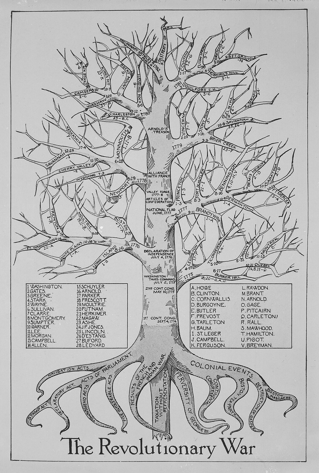 American Revolutionary War