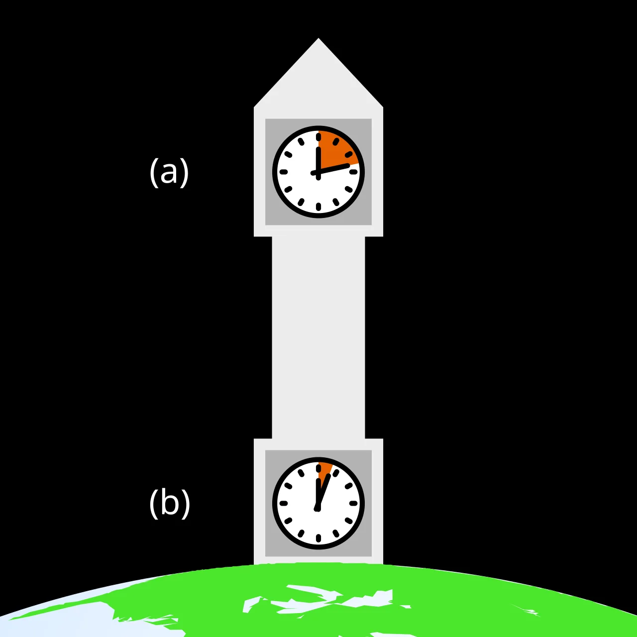 Gravitational field