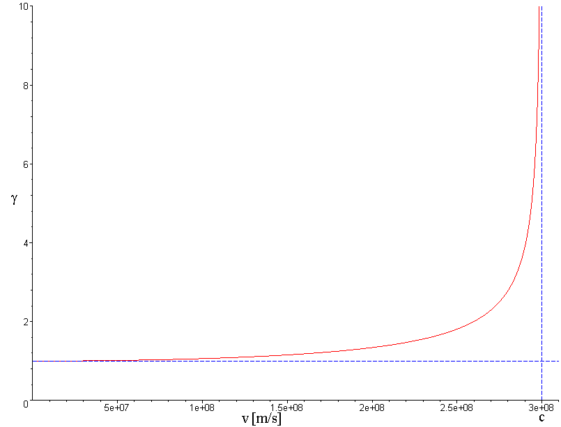 Lorentz factor