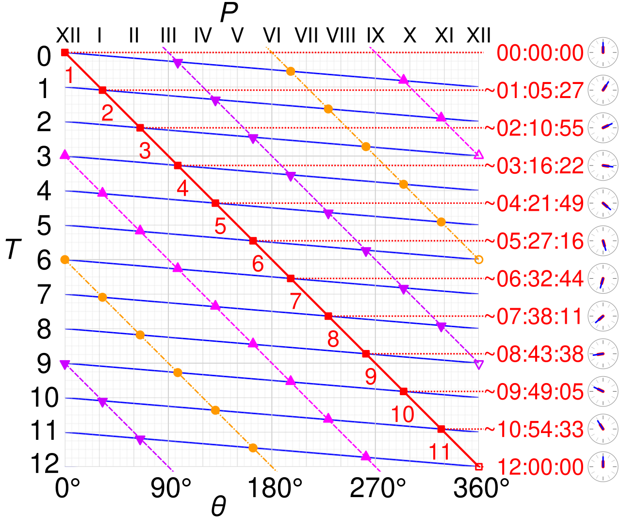 Problem of time