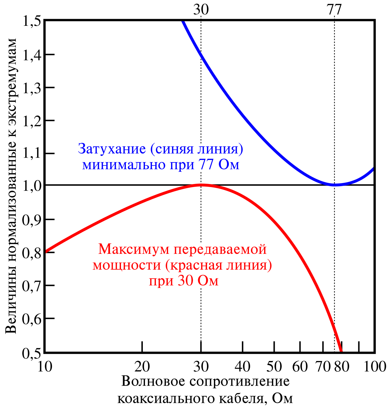 Characteristic Impedance power attenuation-ru
