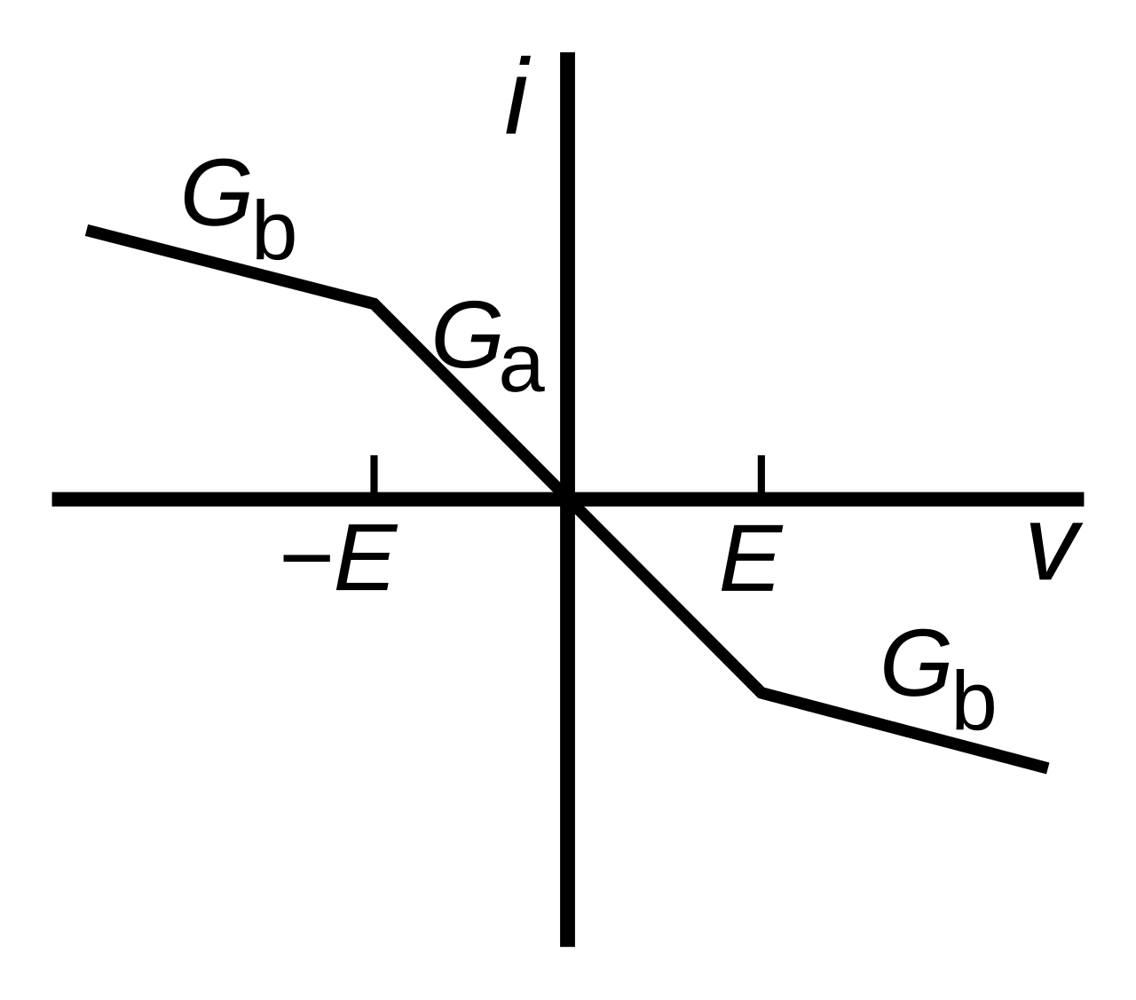Chua diode characteristic curve