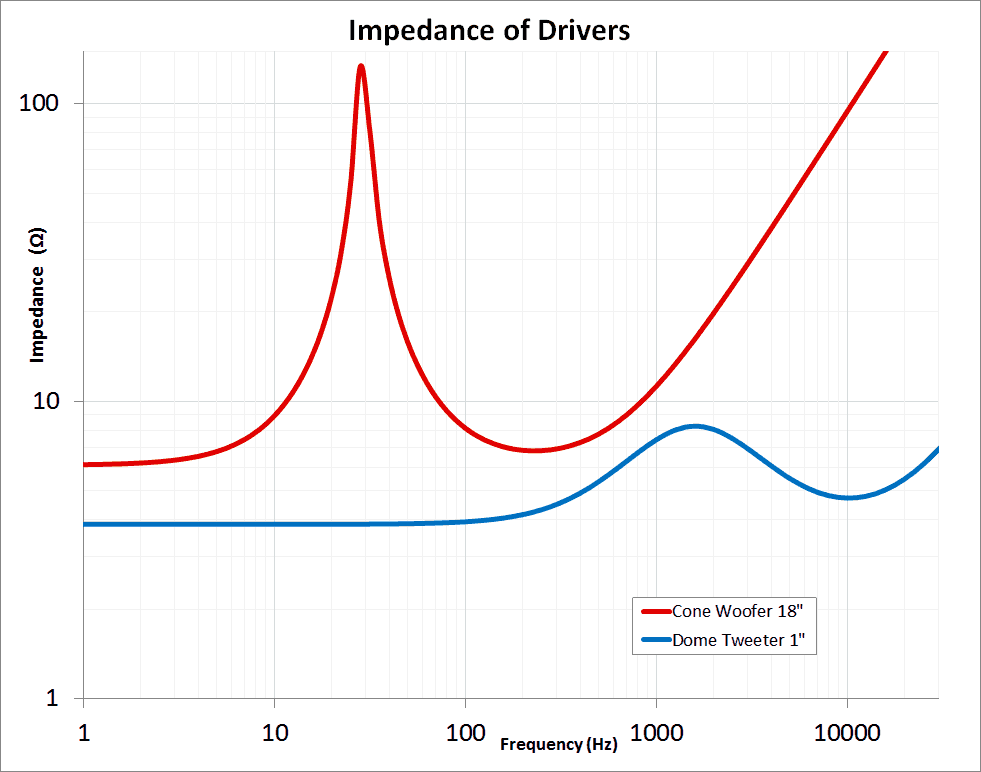 Impedance LS Driver Bass and Tweeter