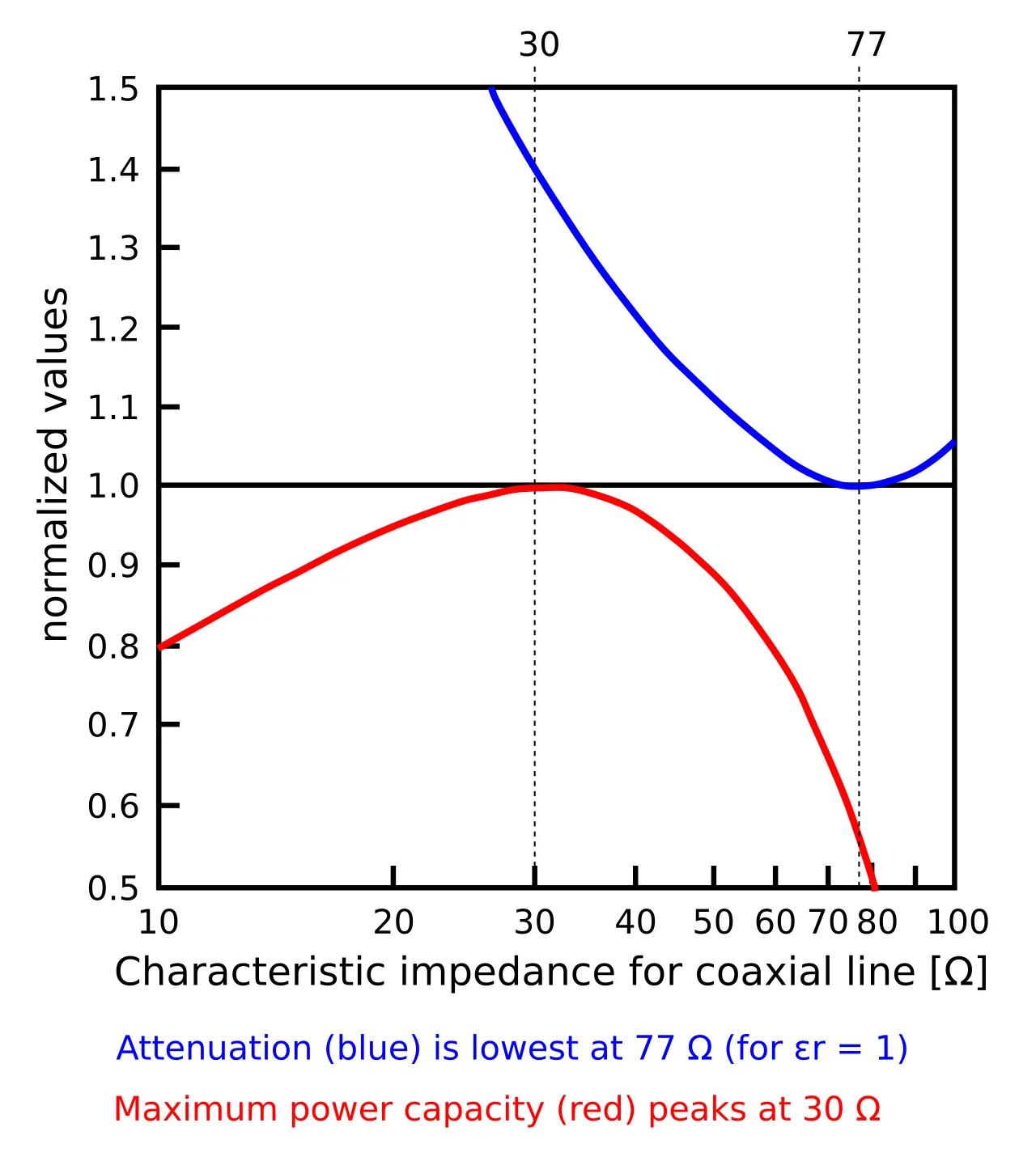 Characteristic impedance