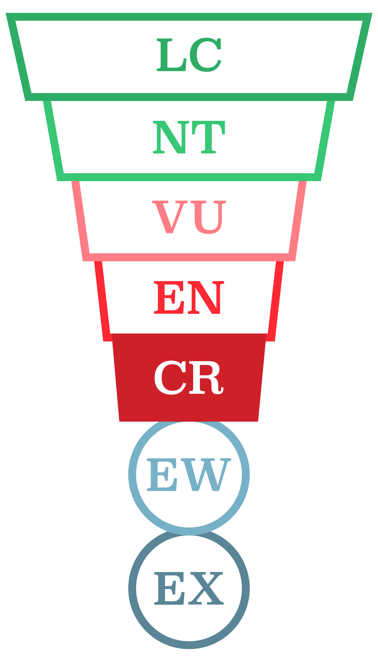 Conservation status